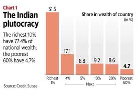 Richest 10% of Indians own over 3/4th of wealth in India