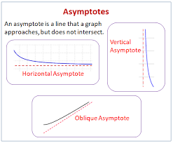 An asymptote of a curve is a line, such that the distance between the curve and the line approaches zero as they tend to infinity. Calculus Asymptotes Solutions Examples Videos