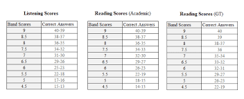 Ielts Band Score Chart Listening Bedowntowndaytona Com