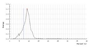 the model spectrum understanding swell models surf