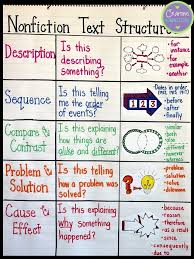 Nonfiction Text Structure Anchor Chart Bedowntowndaytona Com