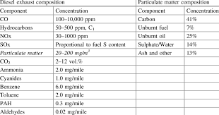 Typical Diesel Exhaust Composition And Particulate Matter Composition 10 Download Table