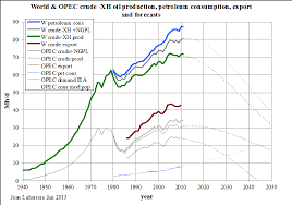 Image result for opec production
