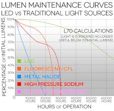 24 Experienced Incandescent Lumen Chart