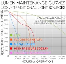 24 experienced incandescent lumen chart