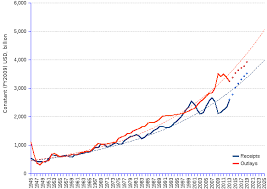 us federal deficit in real usd 1945 to 2913 and forecasts