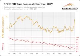 Tsx Venture Seasonality So Much Better Sunshine Profits