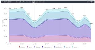 how to choose the best chart or graph for your data looker