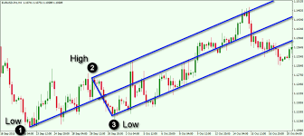 Rules For Using Andrews Pitchfork And Median Lines Forex