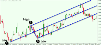 rules for using andrews pitchfork and median lines forex