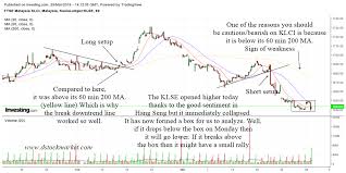 Technical Analysis Of Klci And Malaysian Stocks March 2019