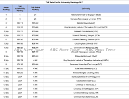 Shared room outside of centre. Singapore Tops First Asia Pacific Higher Education Malaysia Rising