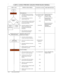 Download carta alir proses pembelian. Carta Alir Proses Kelulusan Perubahan Kerja