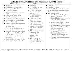 comparison chart of presidents roosevelt taft and wilson