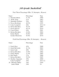 Free Throw Percentage (Min
