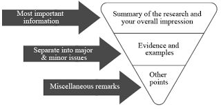 See how the author has integrated the summary and evaluation through the use of evaluative terms and phrases. How To Write A Review Article For A Scientific Or Academic Journal Manuscriptedit Scholar Hangout Excellent Writing Editing Skills In English Language