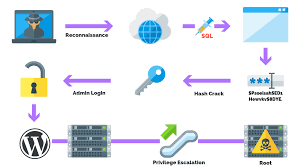 Privilege Escalation Attacks Types Examples And Prevention Purplesec