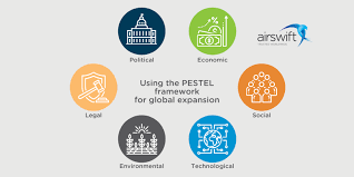 These four aspects basically are used to look at your business's resources (financial, technical, skills, etc.) and understand its weak points. Navigating Global Expansion Using The Pestel Framework