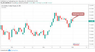 Indian Rupee Price News And Forecast Usd Inr Seesaws Around