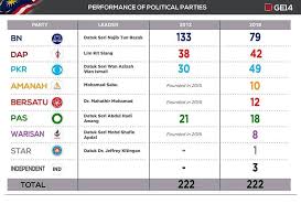 Berikut dikongsikan keputusan pru 14 iaitu keputusan rasmi undi pilihanraya umum malaysia ke 14 tahun 2018. Keputusan Pilihanraya Umum Pru 14 Dun Dan Parlimen