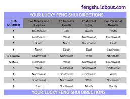 Best Directions Based On Your Feng Shui Kua Number Feng Shui Directions Feng Shui Fung Shui