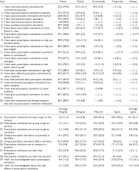 Frequency of Response of Students Without and With a Disability