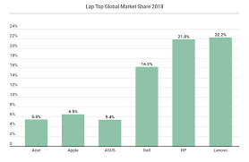 Top 10 laptop brands in india : Laptops By The Numbers Market Share And More Fortunly