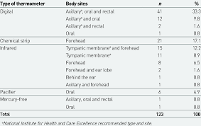 Which type of thermometer is the most accurate? Types Of Thermometers And Body Sites Recommended For Use Download Table