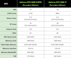 Without getting too technical, a smaller memory interface means less data going to and coming from the gpu's memory each second. Nvidia Announces The Geforce Rtx 3060 Ti For Us 399 More Performance Than The Rtx 2080 Super For Us 300 Less And 50 W Lower Tgp Notebookcheck Net News