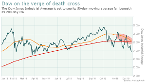 the last key death cross is poised to engulf the stock