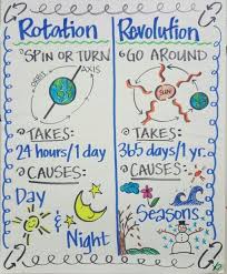 Rotation Revolution Anchor Chart Fourth Grade Science