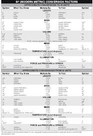 60 matter of fact metric conversion physics