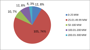 distribution of chinese cdm wind project size download