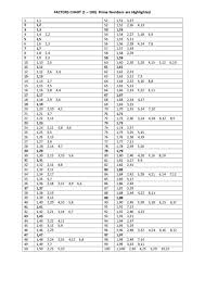 14 problem solving prime factor chart printable