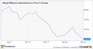 Why Weight Watchers Stock Fell 23 In December The Motley Fool