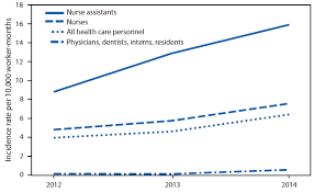 Occupational Traumatic Injuries Among Workers In Health Care