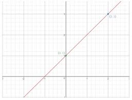 All you have to is give two points that the line goes through. Understanding The Slope Intercept Form Studypug