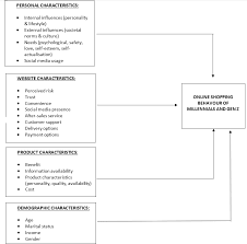 To make it easier to estimate the influence of customers this article identifies the top 10 factors that potentially now is an era where customers take the center stags influencing business strategies across industries. A Conceptual Framework For Factors Affecting Online Shopping Behaviour Of Generation Z And Millennials