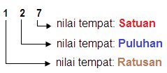Nilai tempat dan nilai digit other contents: Blog Pelajaran Sekolah Mengenal Nilai Tempat Pada Bilangan Sekolah Blog Tempat