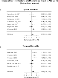 If enough people report the extension, google is forced to unlist it. Anomalous Perception Of Biological Motion In Autism A Conceptual Review And Meta Analysis Scientific Reports