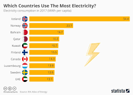 Which Countries Use The Most Electricity Https Www Statista Com Chart 19909 Electricity Consumption Worldwi Electricity Consumption Electricity Infographic