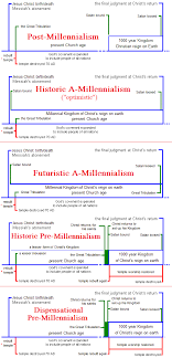 45 Organized Eschatological Timeline Chart