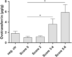 Combine bird gels with our flock off! Elevated Faecal Ovotransferrin Concentrations Are Indicative For Intestinal Barrier Failure In Broiler Chickens Veterinary Research Full Text