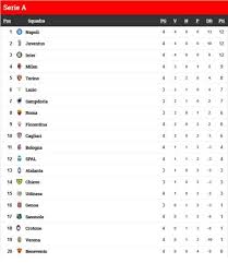 Follow serie a 2021/2022 standings, overall, home/away and form (last 5 matches) serie a 2021/2022 standings. Classifica Serie A Il Napoli Risponde A Juve E Inter