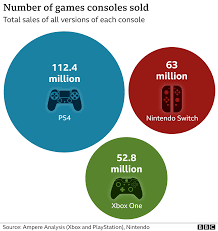 As expected from any significant console refresh, microsoft and the playstation 5, xbox series x, and xbox series s launched with admittedly weak launch lineups, making either console less compelling in their early days. Ps5 V Xbox Series X Who Will Win The Next Gen Console Race Bbc News