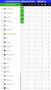 Confira abaixo, a classificação atualizada do campeonato brasileiro de futebol das séries a e b de 2020. Confira Os Resultados De Ontem Os Jogos De Hoje E A Classificacao Atualizada Da Serie B Do Campeonato Brasileiro Jornal Da Midia