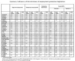 Employment Protection Legislation Wikipedia