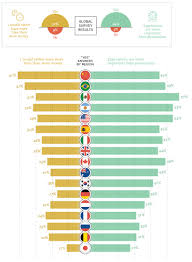 How Different Age Groups View The Trade Off Between Time And