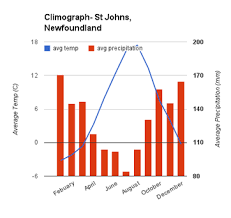 Canadian shield, one of the world's largest geologic continental shields, centered alternative. Canadian Shield Climograph Berlin Climate Average Temperatures Weather By Month To Fully Understand Our National Identity We Must Through The Millions Of Years Of These Movements The Shield Formed