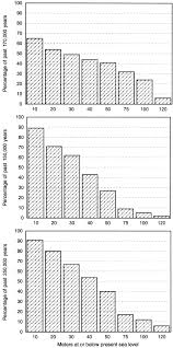 Cuaca dan keadaan meteo padajumaat26macdalam kuala terengganu. Maps Of Pleistocene Sea Levels In Southeast Asia Shorelines River Systems And Time Durations Voris 2000 Journal Of Biogeography Wiley Online Library
